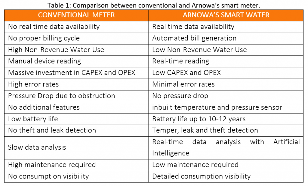 Need for Smart Water Metering Infrastructure in India
