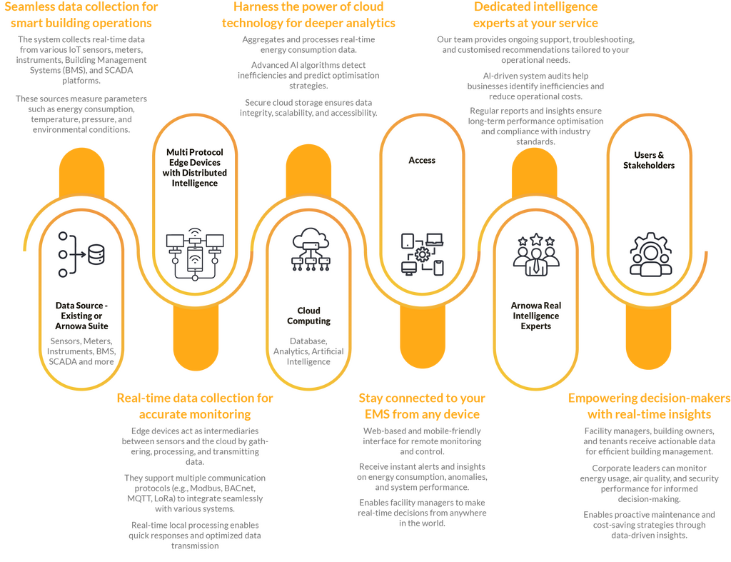 Arnowa ecosystem