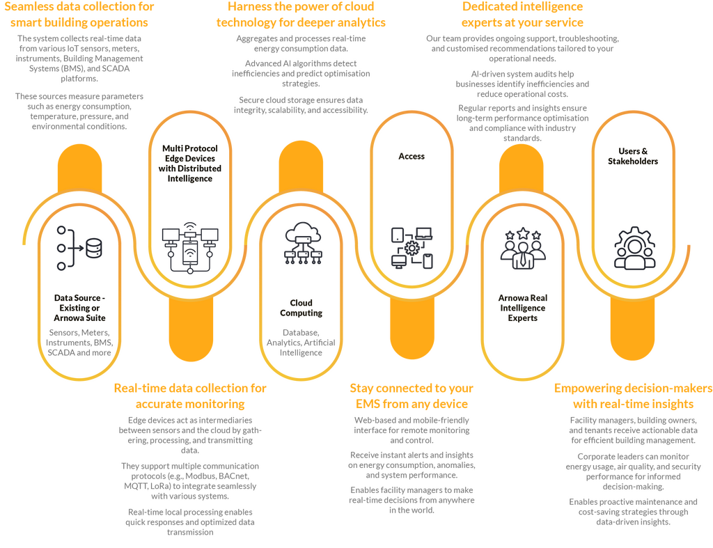 Arnowa AIoT smart technology platform for intelligent automation, IoT monitoring, predictive analytics, smart buildings, smart cities, industrial IoT, energy management, digital twin systems, operational intelligence, sustainability, and real-time infrastructure analytics.
